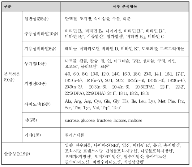 분석대상 영양성분 108종