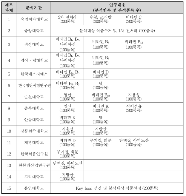 1차년도(2020년) 참여 분석기관별 분석항목 및 분석품목 수