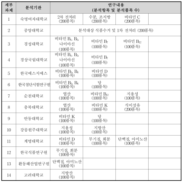 2차년도(2021년) 참여 분석기관별 분석항목 및 분석품목 수