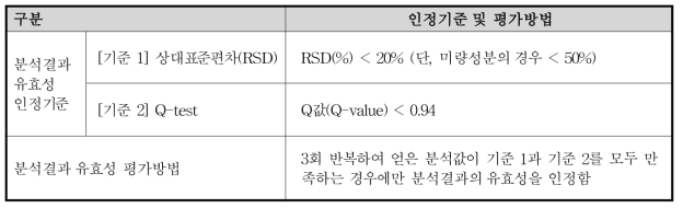 분석결과 유효성의 인정기준 및 평가방법