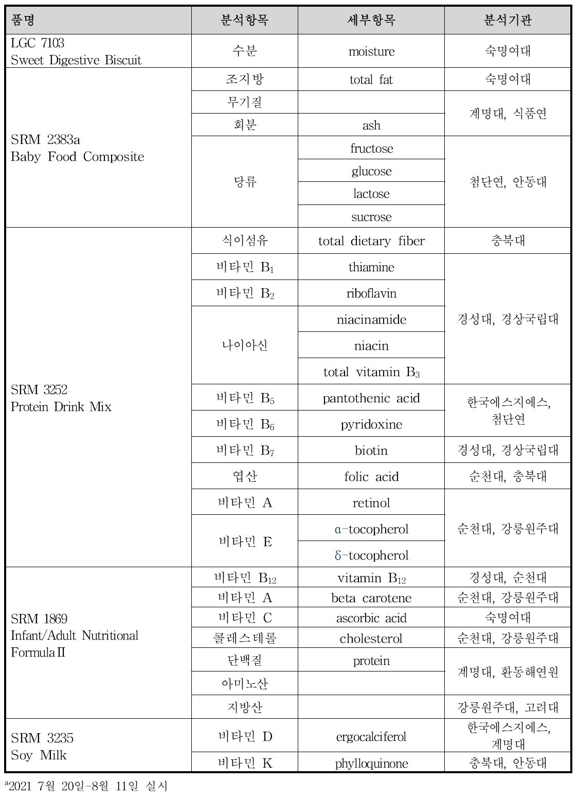 2차 인증표준물질(CRM) 분석a에 사용한 CRM 종류, 분석항목 및 분석기관