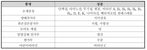 본 연구에서 사용한 실험실내 관리물질(IHC) 종류