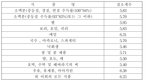 조단백질을 산출하는 질소 계수