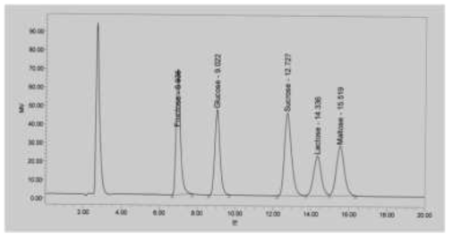 당류 표준품 5종의 크로마토그램 ※ 이동상 비율에 따라서 표준품 각각의 분석시간이 조금 달라질 수 있음