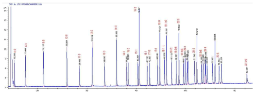 지방산 표준물질의 크로마토그램