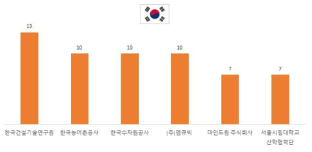 한국의 주요출원인