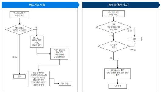 염소가스 누출 및 침수사고 인지 알고리즘 (정수장)