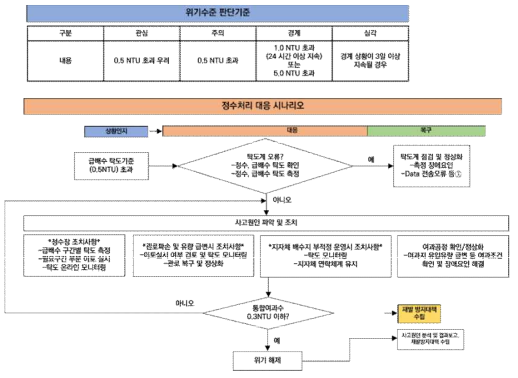 정수장 공급과정 탁도 기준 초과 대응 로직