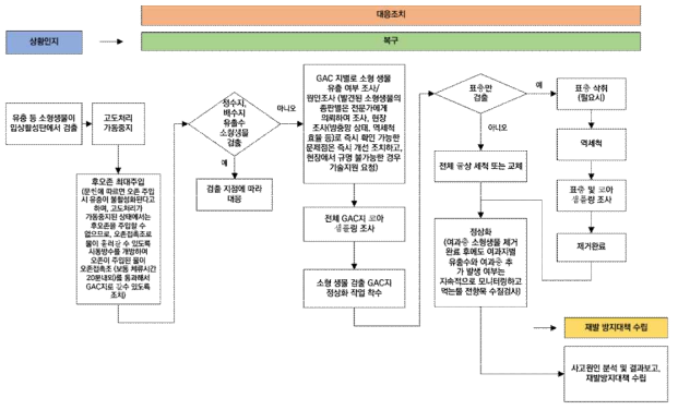 정수장 활성탄 유충발생 대응 로직