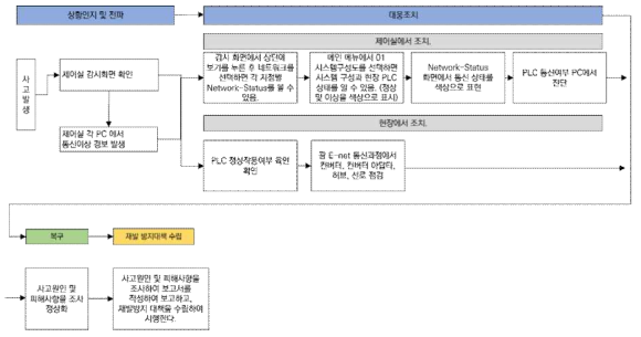 정수장 운영프로그램 고장 대응 로직