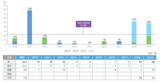 재해 별 인명피해(2010~2019), 2021 행정안전통계연보