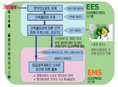 일본의 지진방재 정보 시스템