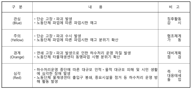 하수처리장 위기 경보 수준