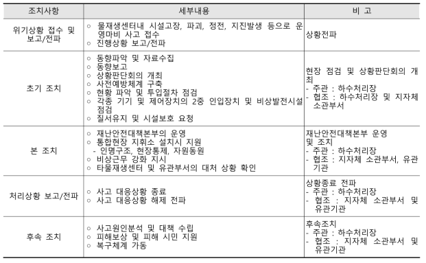 시설고장ᆞ파괴, 정전, 지진발생 등으로 인한 하수처리장 운영 마비 대응 조치 및 절차