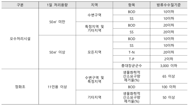 개인하수처리시설 방류수질