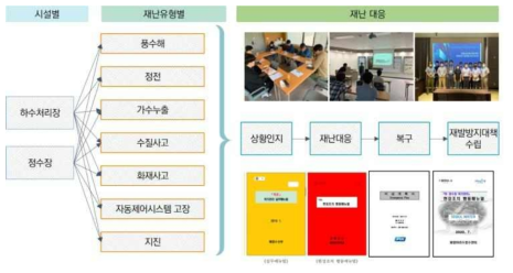 재난 대응 의사결정 지원 전문가시스템 로직 구축을 위한 방법론