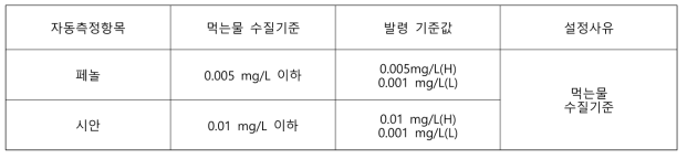 수질이상 경보 발령기준