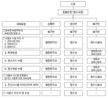 정수장 재난대응 기본 조직도