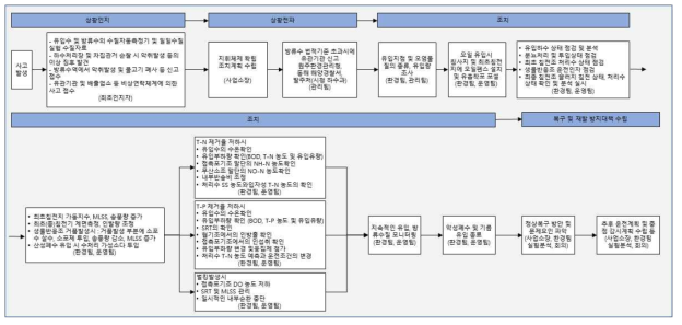 수질사고 재난대응 매뉴얼