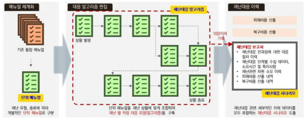 재난대응 알고리즘 구축 방안