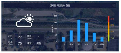 실시간 기상정보 현황