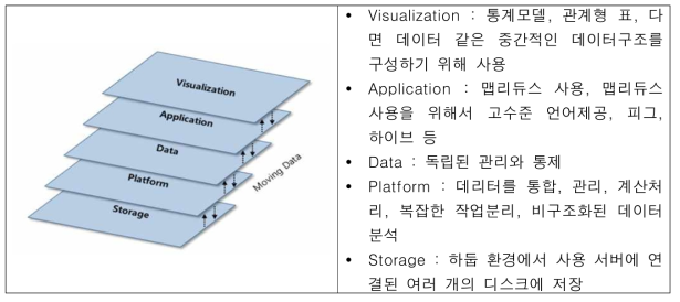 A pile of Big Data technology layers