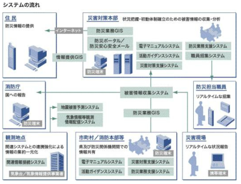 일본 종합방재정보시스템 구성도 (출처:http://www.nttdata-kansai.co.jp/bousai/index.aspx)