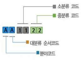 국가과학기술표준 코드 체계 (김병식, 2020, 재난상황관리 표준화 기술개발 최종보고서, 33p)