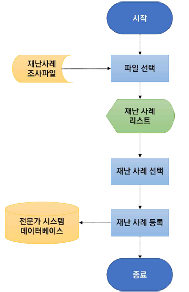 재난 사례 등록 프로세스