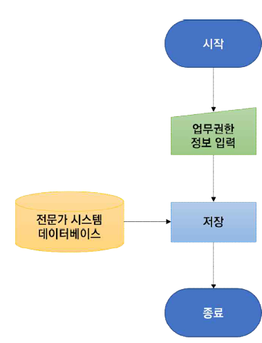 재난대응 업무 권한 등록 프로세스