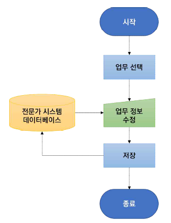 재난대응 업무 정보 수정 프로세스