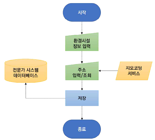 환경시설 정보 등록 프로세스