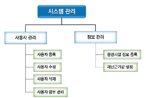 시스템 관리 메뉴구조