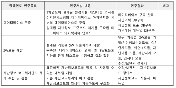 2차년도 연구개발 목표