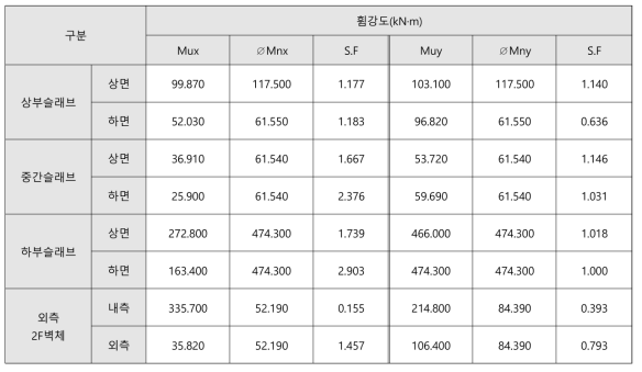 침사지: 기능수행수준