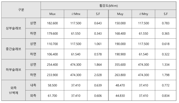 유량저장조: 붕괴방지수준