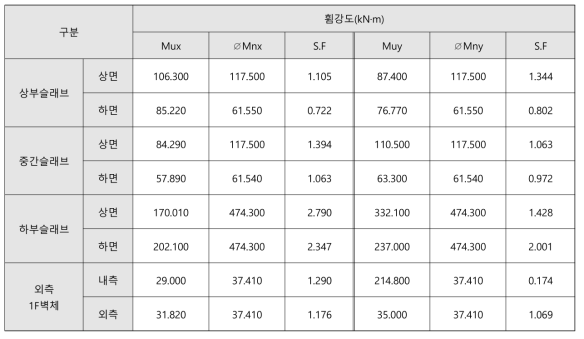 유량저장조: 기능수행수준