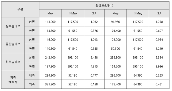 반응조: 붕괴방지수준