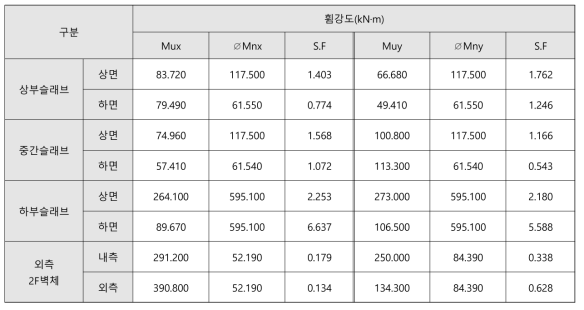 반응조: 기능수행수준