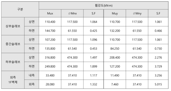 이차침전지: 붕괴방지수준