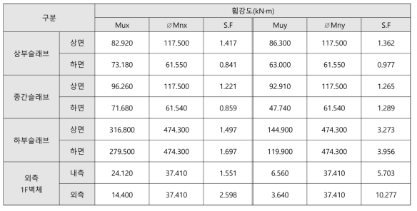 이차침전지: 기능수행수준