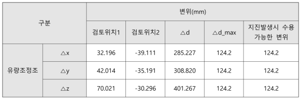 유량조정조: 붕괴방지수준_CASE2 상대변위 검토