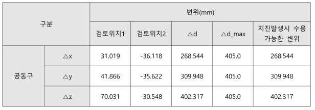 공동구: 붕괴방지수준_CASE2 상대변위 검토