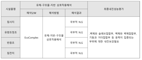 감포하수처리장 내진성능평가결과