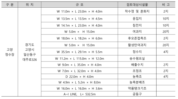 고양정수장 시설물 개요