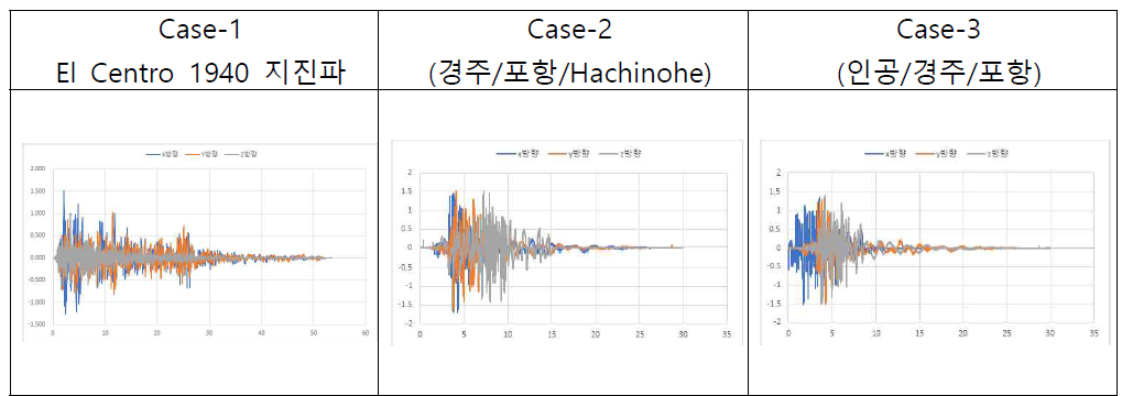 붕괴방지수준 a. Case-1 El Centro 1940 지진파, b. Case-2 (경주/포항/Hachinohe), c. Case-3 (인공/경주/포항)