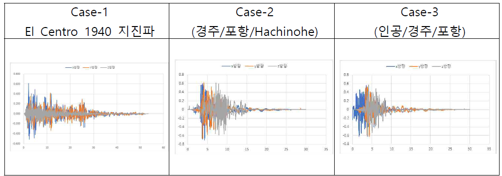 기능수행수준 a. Case-1 El Centro 1940 지진파, b. Case-2 (경주/포항/Hachinohe), c. Case-3 (인공/경주/포항)