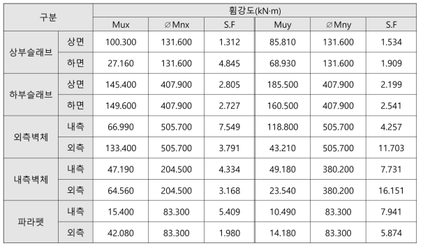 정수지: 기능수행수준