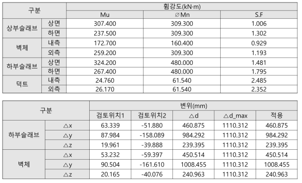 공동구: 붕괴방지수준