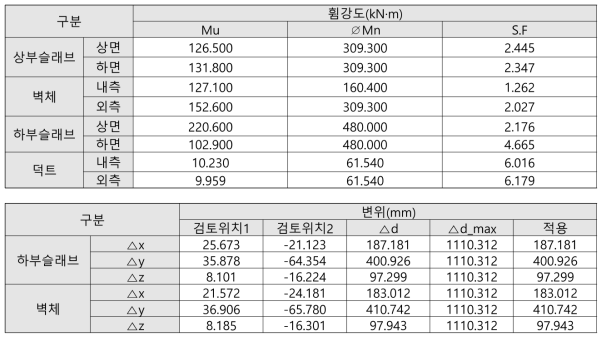 공동구: 기능수행수준